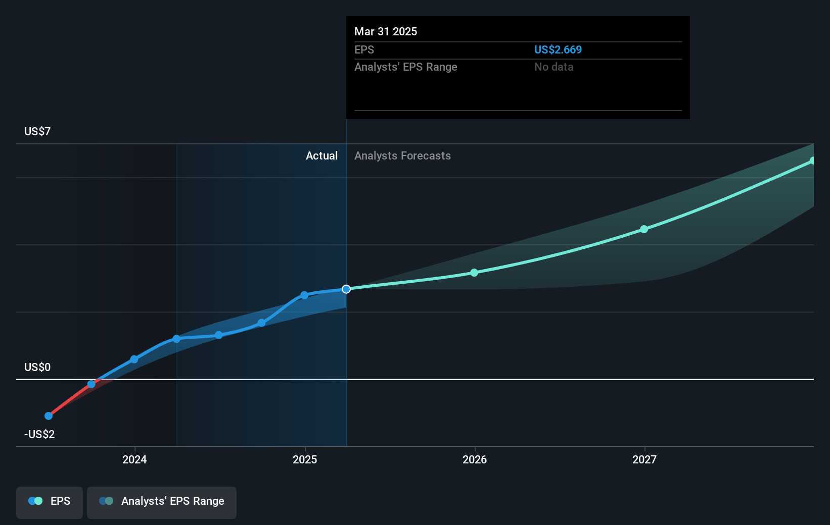 Wix.com Future Earnings Per Share Growth