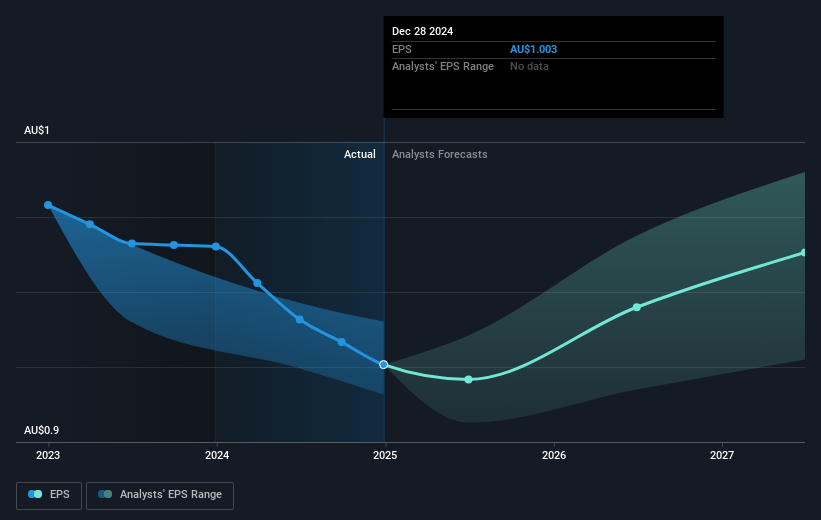 Super Retail Group Future Earnings Per Share Growth