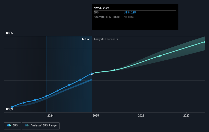 Cintas Future Earnings Per Share Growth