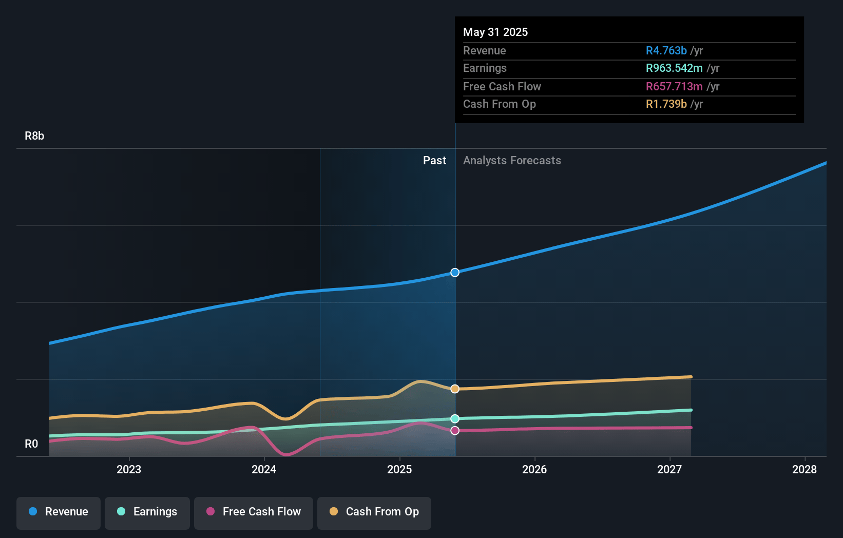 Karooooo Earnings and Revenue Growth