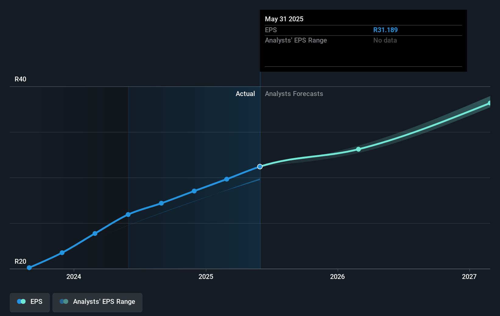 Karooooo Future Earnings Per Share Growth