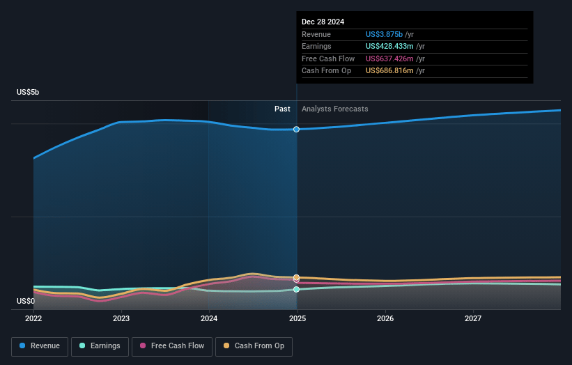 Middleby Earnings and Revenue Growth