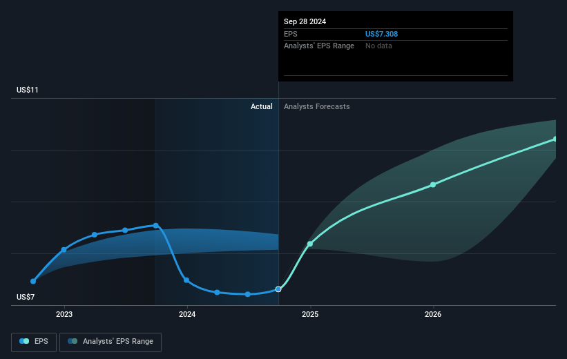 Middleby Future Earnings Per Share Growth