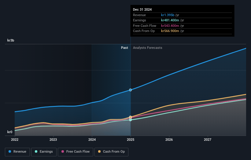 Hemnet Group Earnings and Revenue Growth