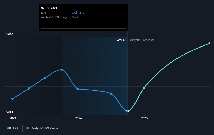 Martinrea International Future Earnings Per Share Growth