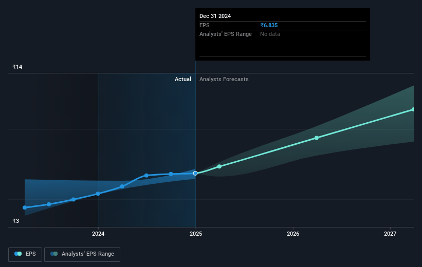 V-Guard Industries Future Earnings Per Share Growth