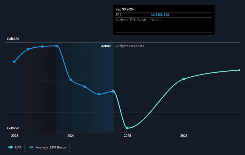 Grupo Energía Bogotá E.S.P Future Earnings Per Share Growth