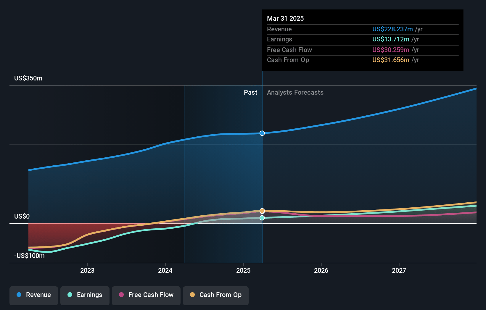 VTEX Earnings and Revenue Growth