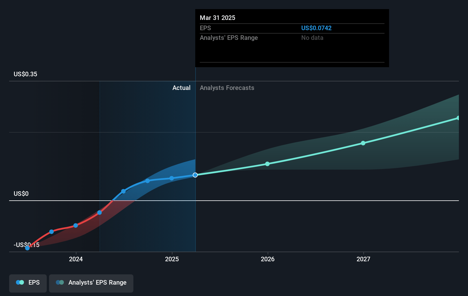 VTEX Future Earnings Per Share Growth