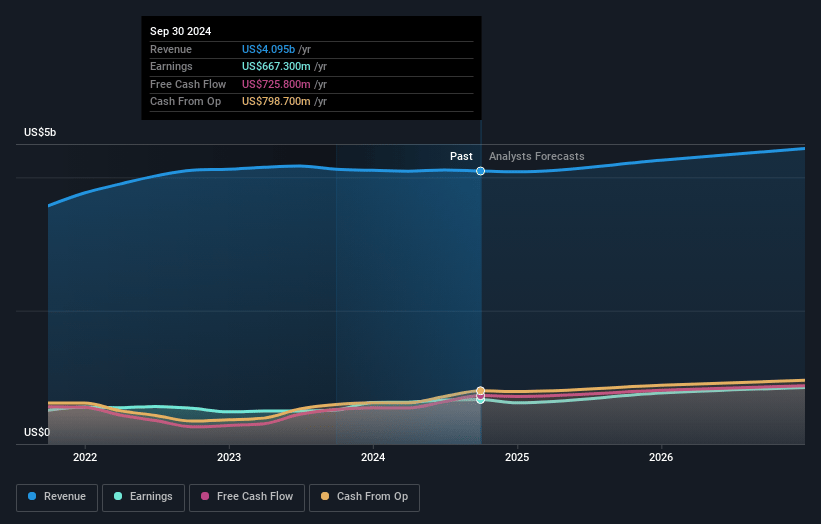 Pentair Earnings and Revenue Growth