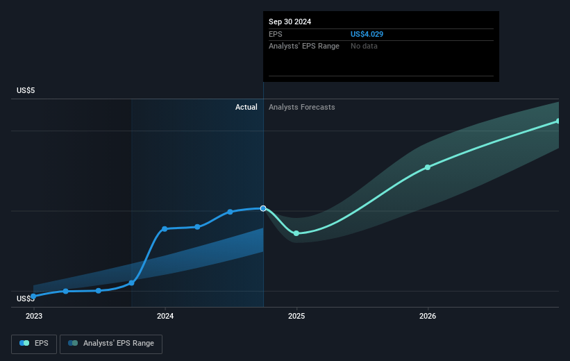 Pentair Future Earnings Per Share Growth