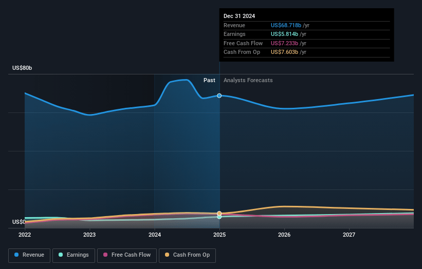 Zurich Insurance Group Earnings and Revenue Growth