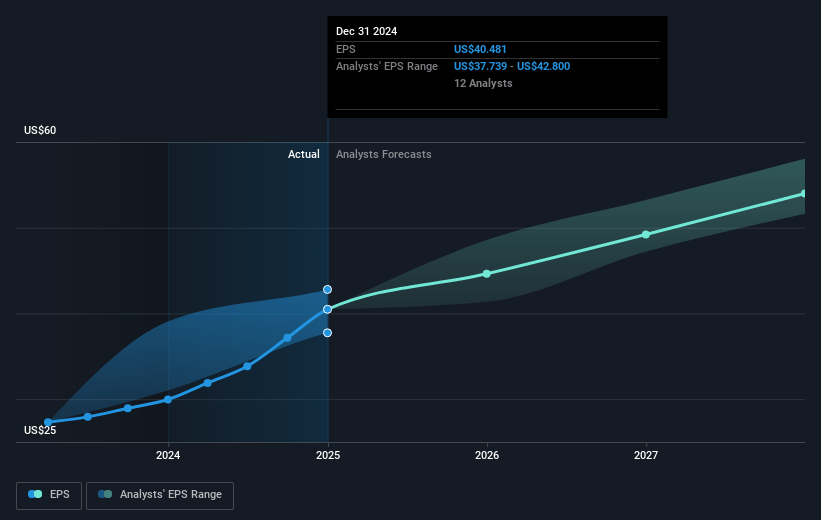 Zurich Insurance Group Future Earnings Per Share Growth