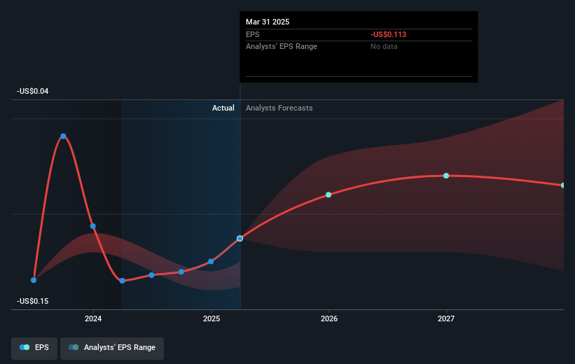 Senseonics Holdings Future Earnings Per Share Growth