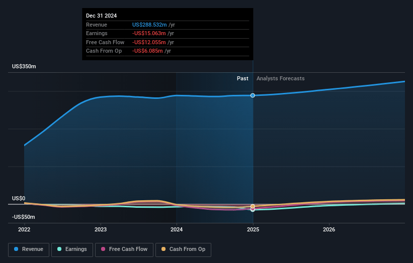 Quest Resource Holding Earnings and Revenue Growth