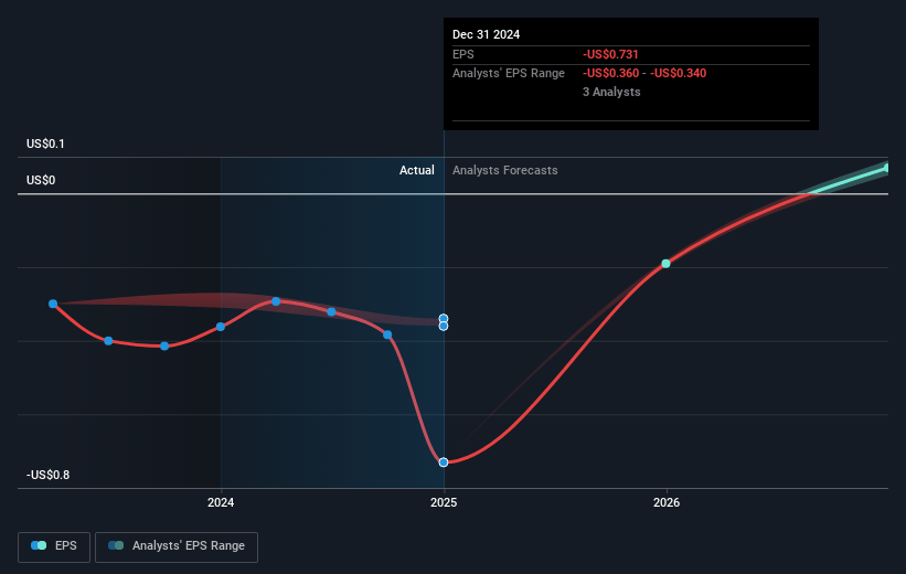 Quest Resource Holding Future Earnings Per Share Growth