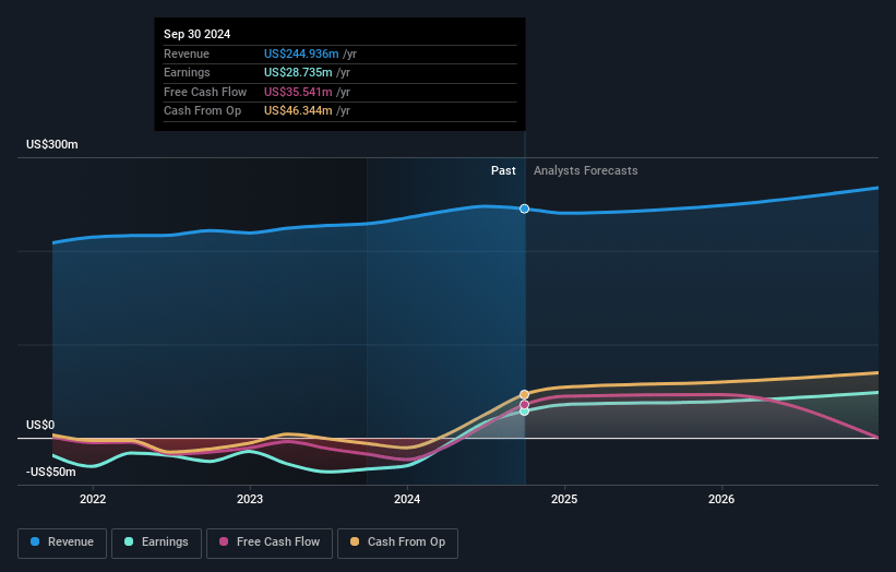 OneSpan Earnings and Revenue Growth