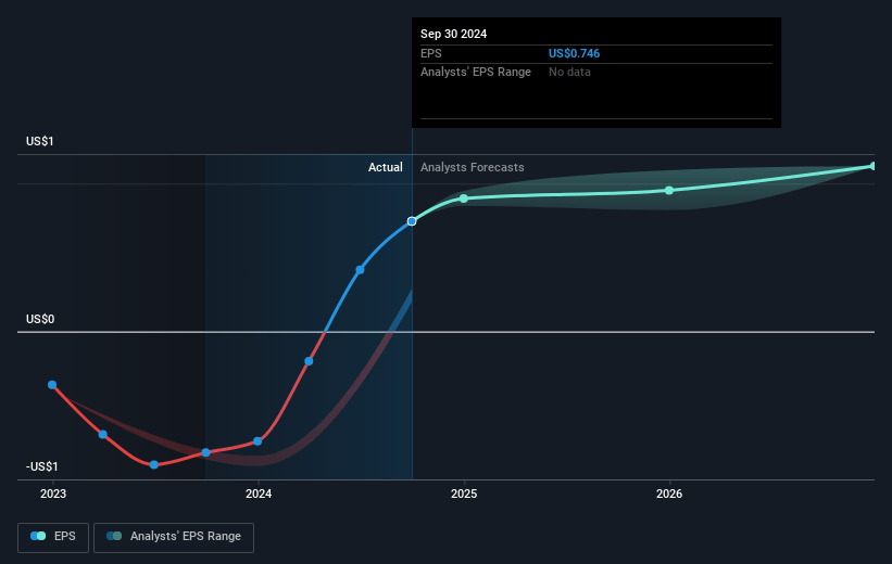 OneSpan Future Earnings Per Share Growth