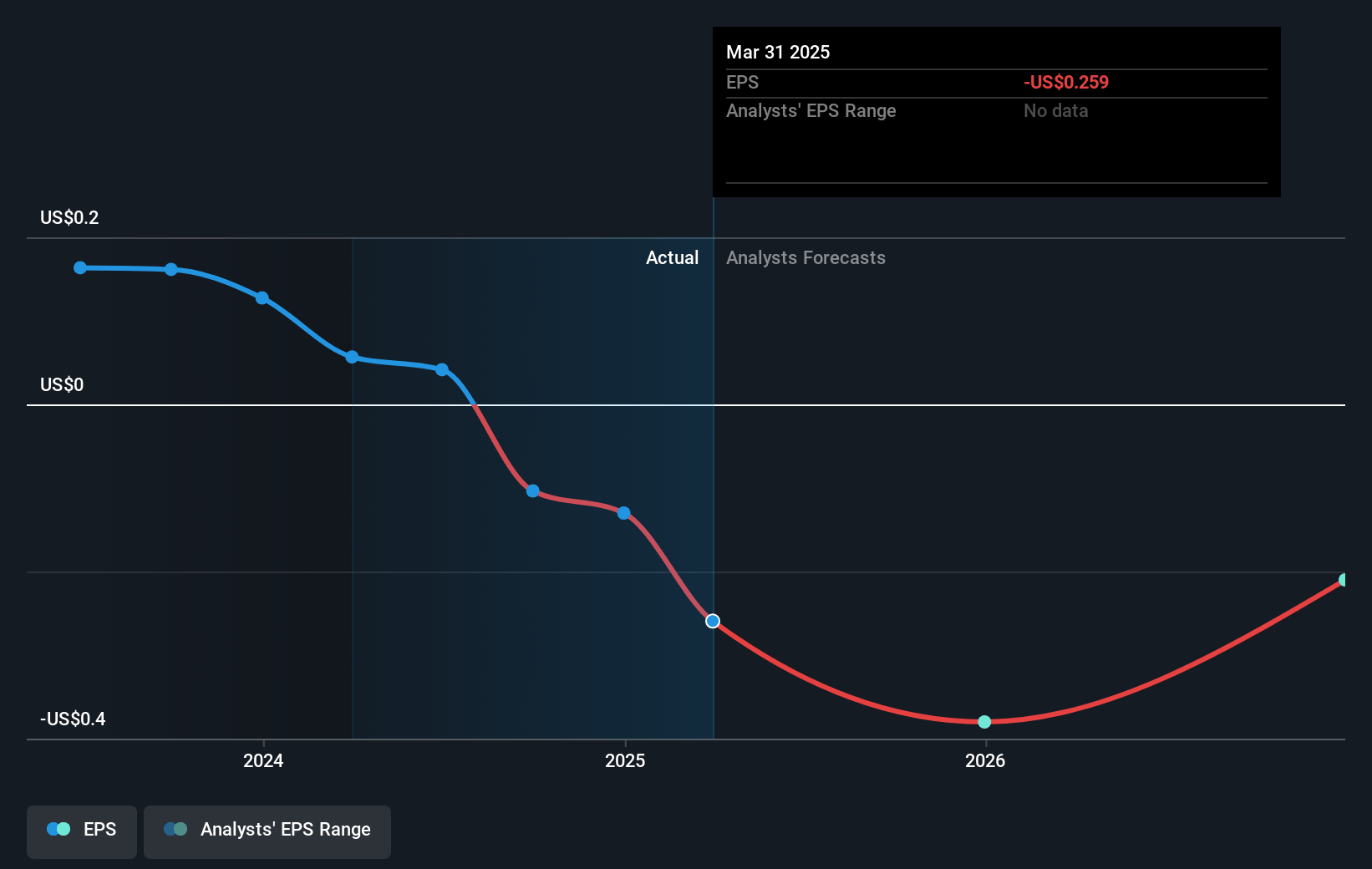 Intellinetics Future Earnings Per Share Growth