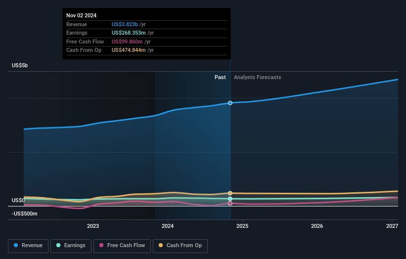 Five Below Earnings and Revenue Growth