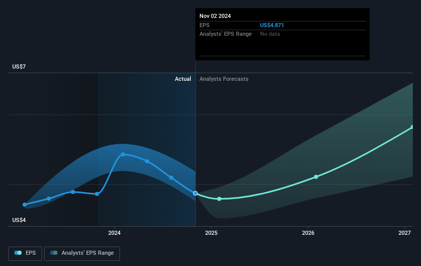 Five Below Future Earnings Per Share Growth