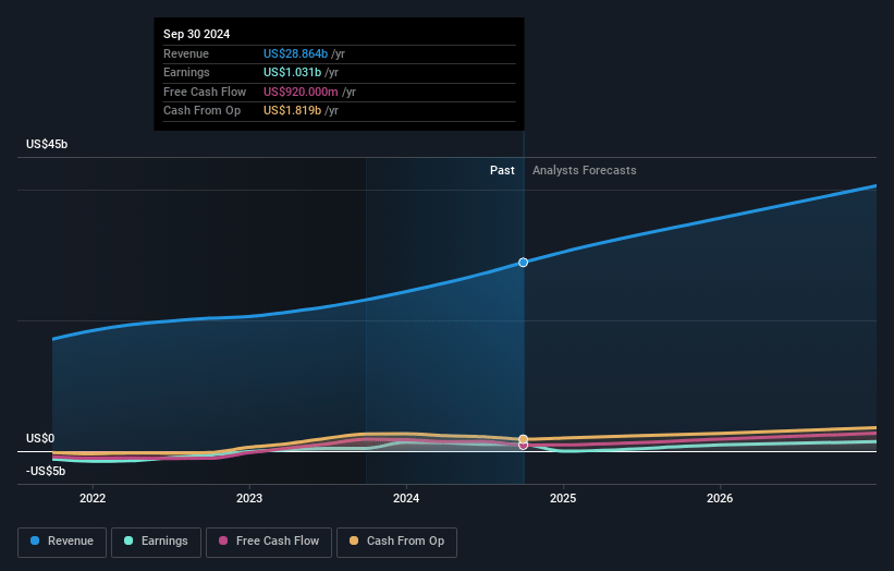 Coupang Earnings and Revenue Growth