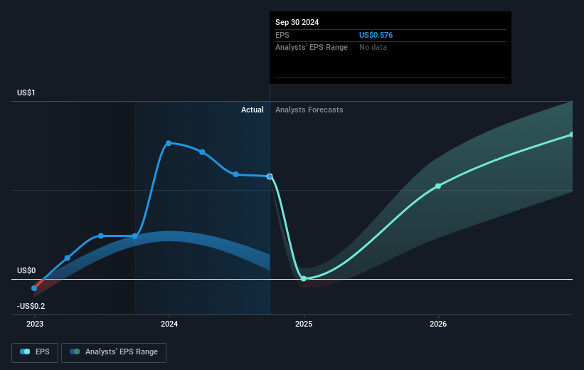 Coupang Future Earnings Per Share Growth