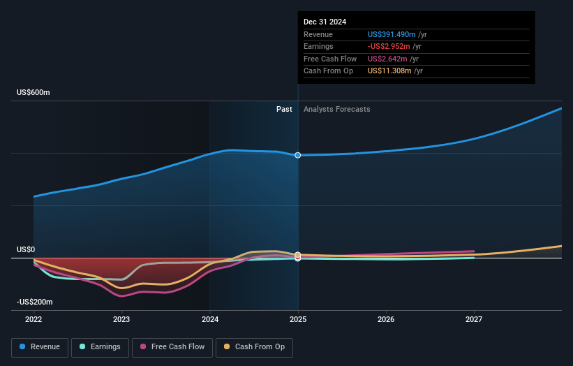 BRC Earnings and Revenue Growth
