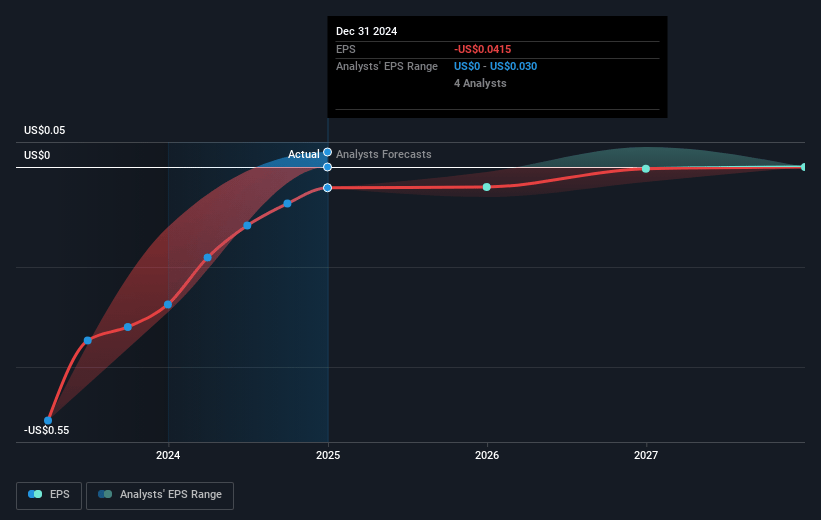 BRC Future Earnings Per Share Growth