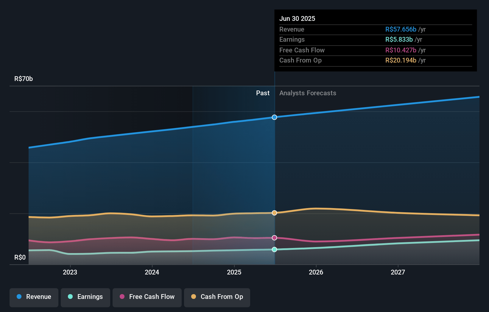 Telefônica Brasil Earnings and Revenue Growth