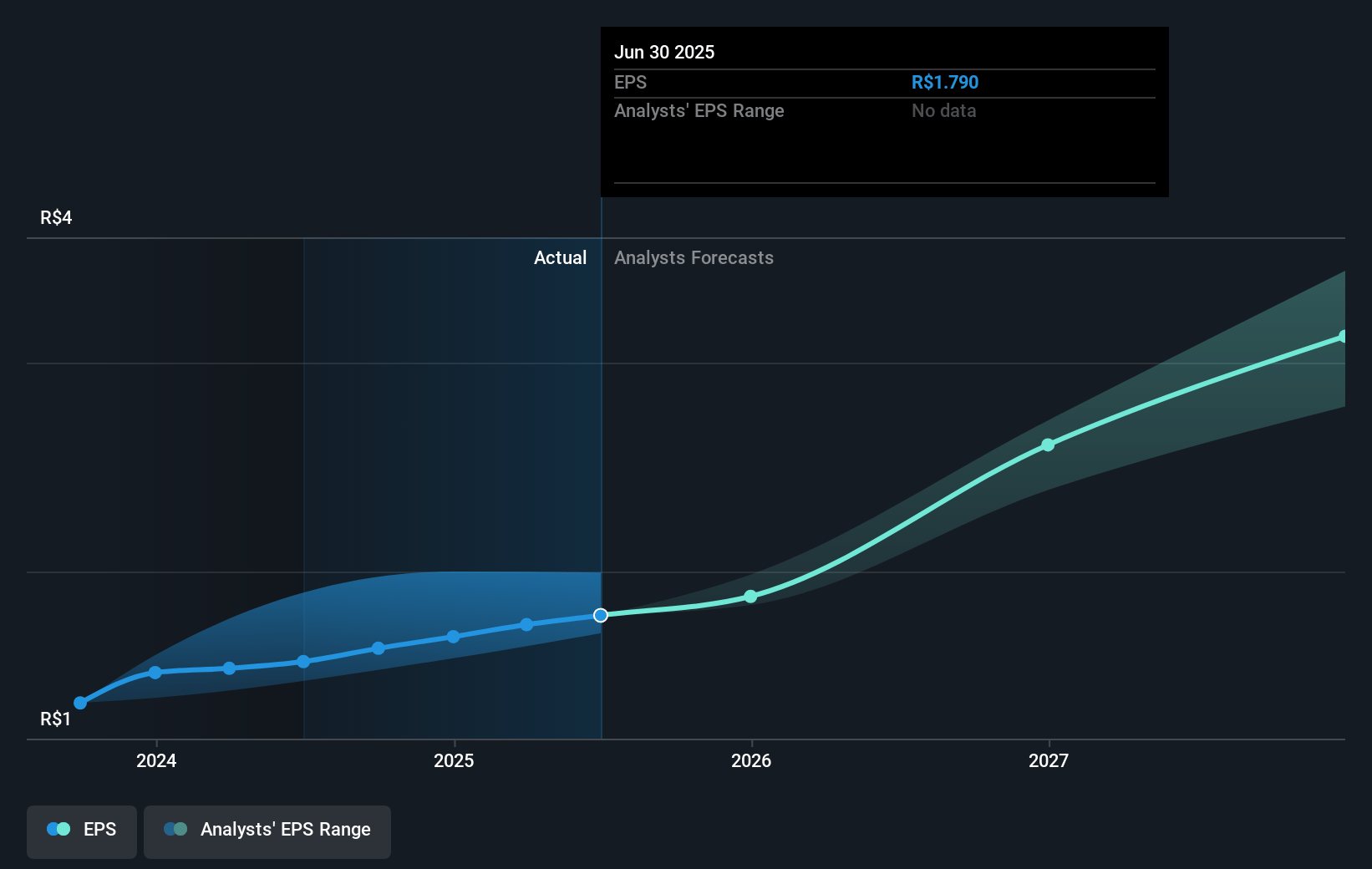 Telefônica Brasil Future Earnings Per Share Growth