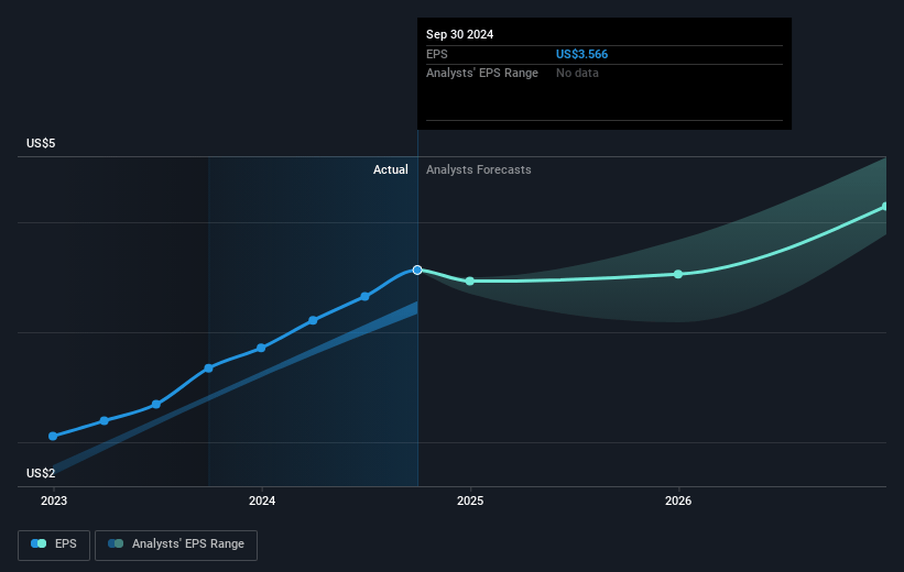 Manhattan Associates Future Earnings Per Share Growth