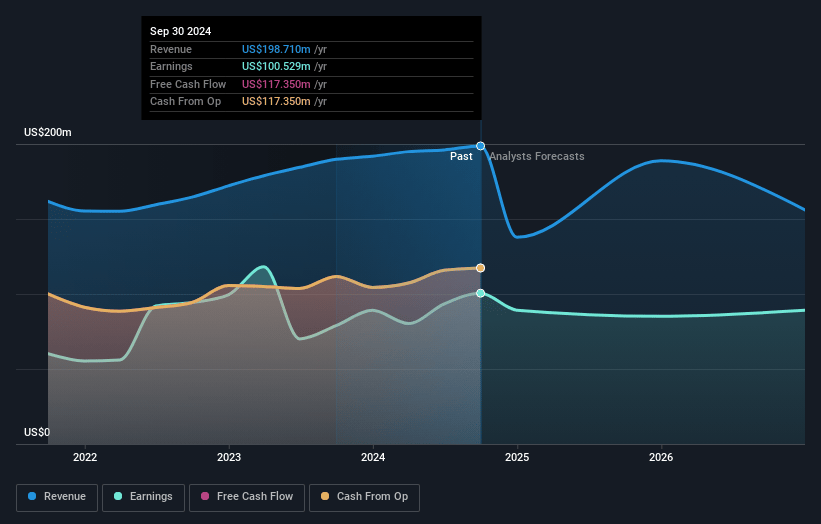 LTC Properties Earnings and Revenue Growth