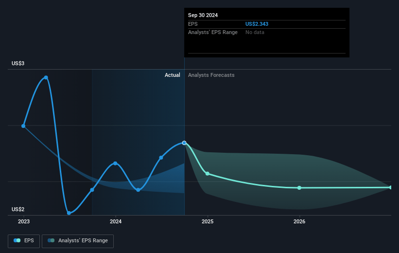 LTC Properties Future Earnings Per Share Growth