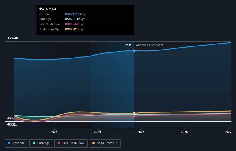 Ross Stores Earnings and Revenue Growth