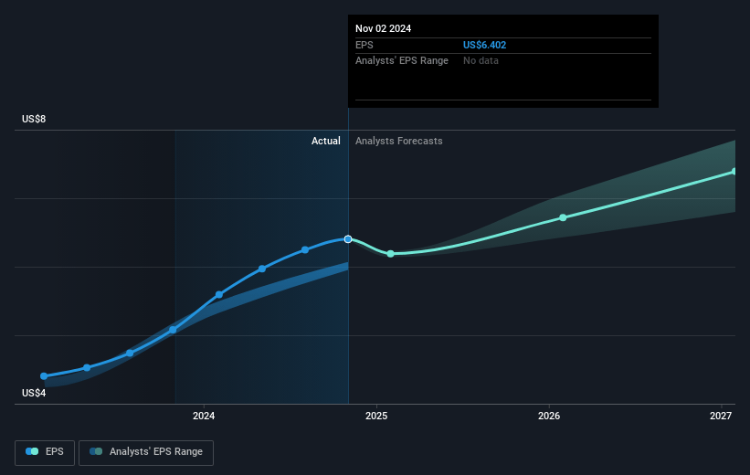 Ross Stores Future Earnings Per Share Growth