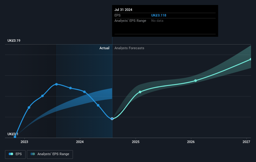 Card Factory Future Earnings Per Share Growth