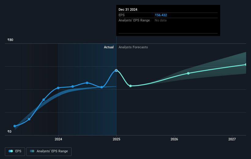 Welspun Future Earnings Per Share Growth