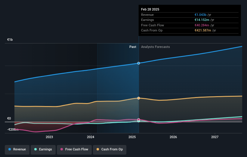 OVH Groupe Earnings and Revenue Growth
