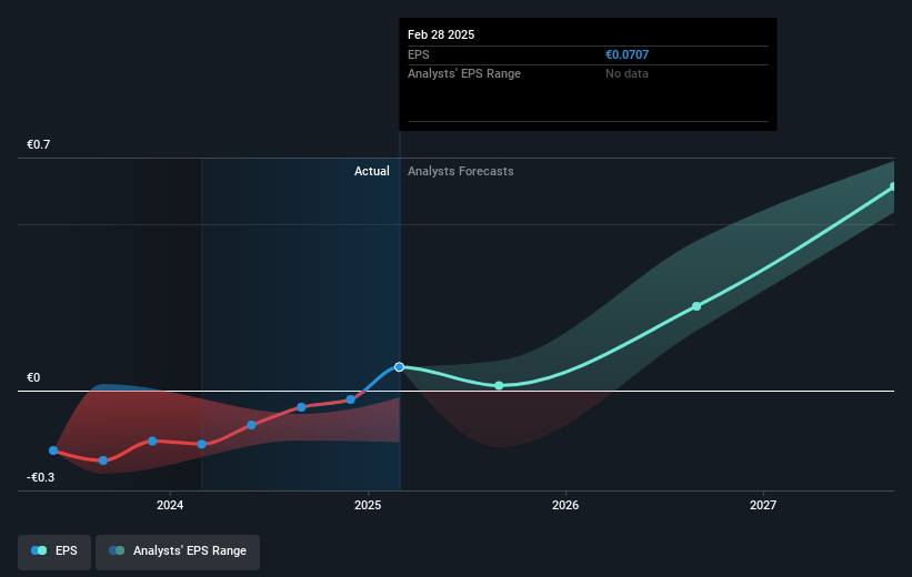 OVH Groupe Future Earnings Per Share Growth