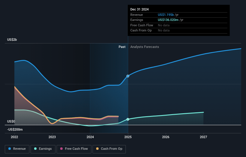 Moelis Earnings and Revenue Growth