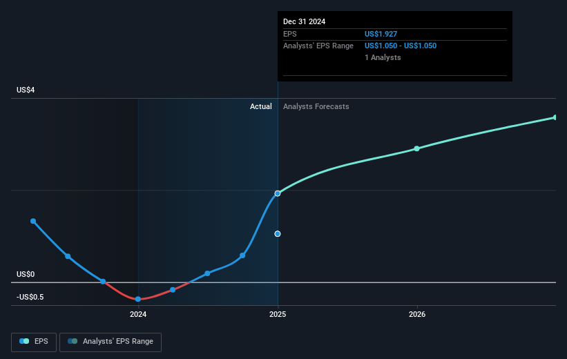 Moelis Future Earnings Per Share Growth