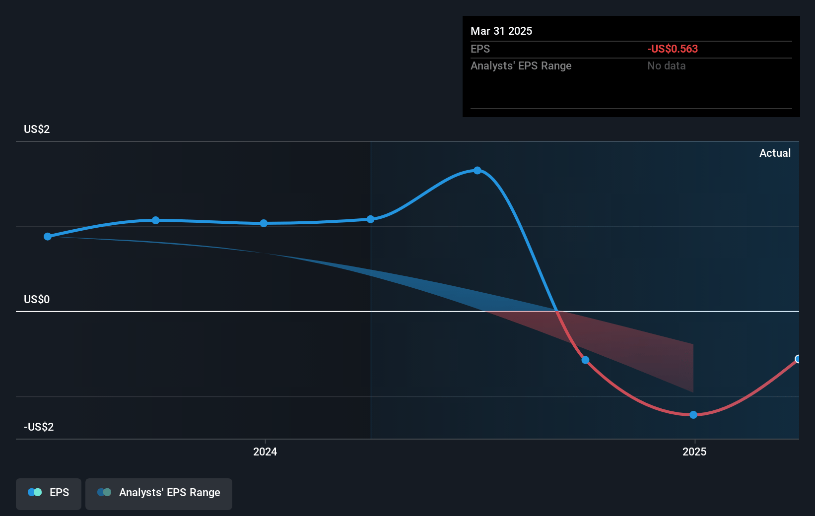 CompoSecure Future Earnings Per Share Growth