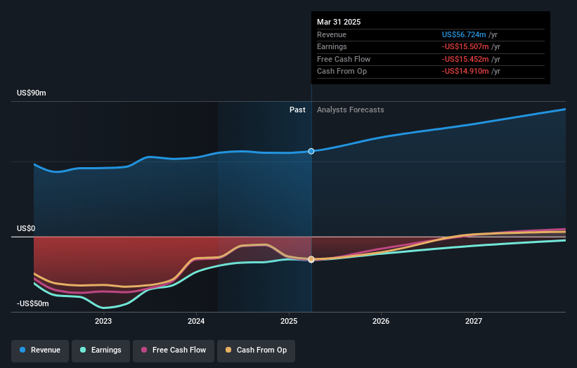 Exagen Earnings and Revenue Growth
