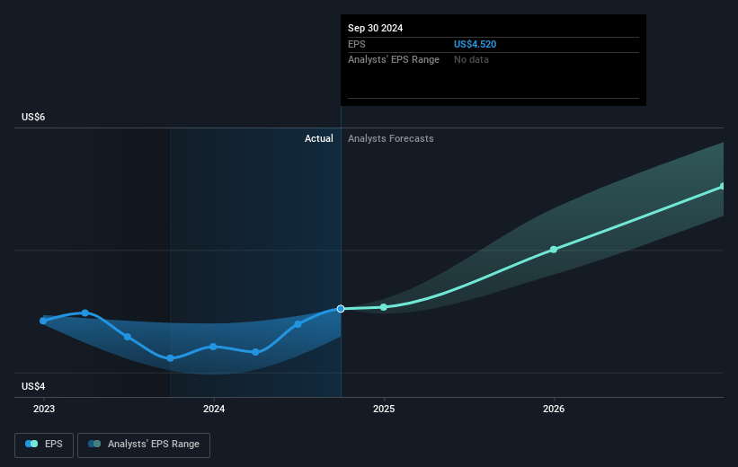 Cognizant Technology Solutions Future Earnings Per Share Growth