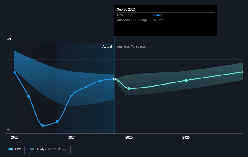 Sampo Oyj Future Earnings Per Share Growth