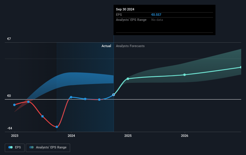 BASF Future Earnings Per Share Growth