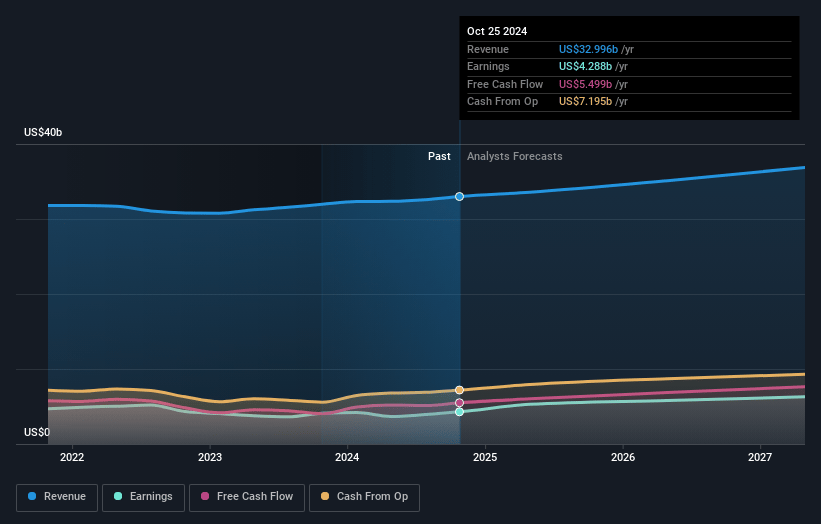 Medtronic Earnings and Revenue Growth