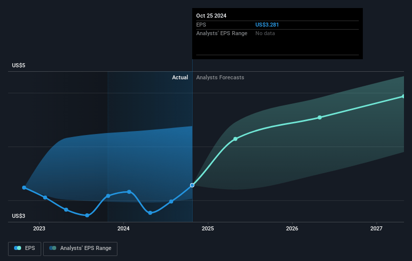 Medtronic Future Earnings Per Share Growth