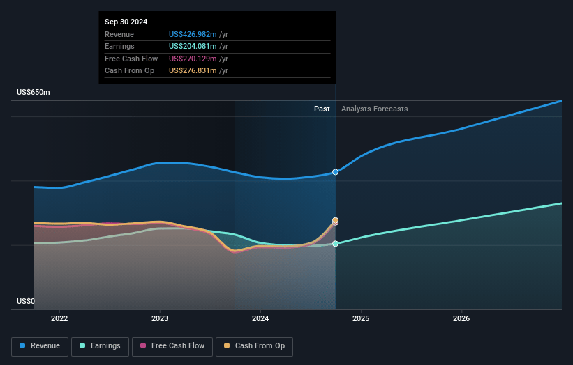 ServisFirst Bancshares Earnings and Revenue Growth